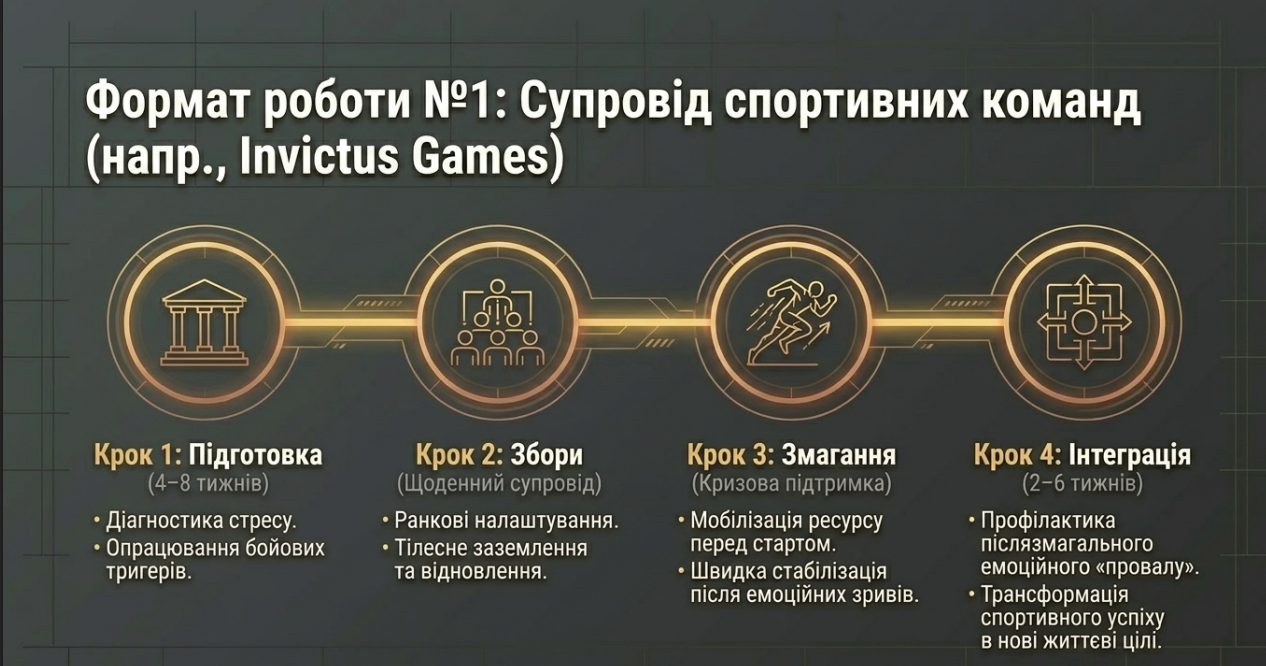 Формат роботи зі спортивними командами