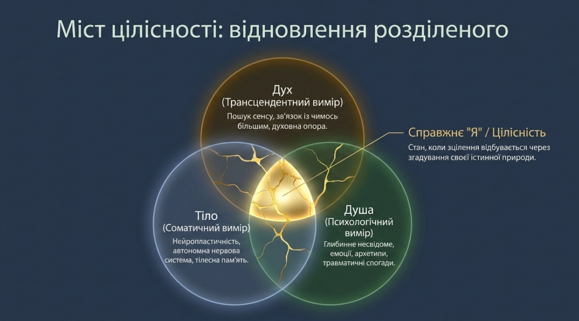 Міст цілісності