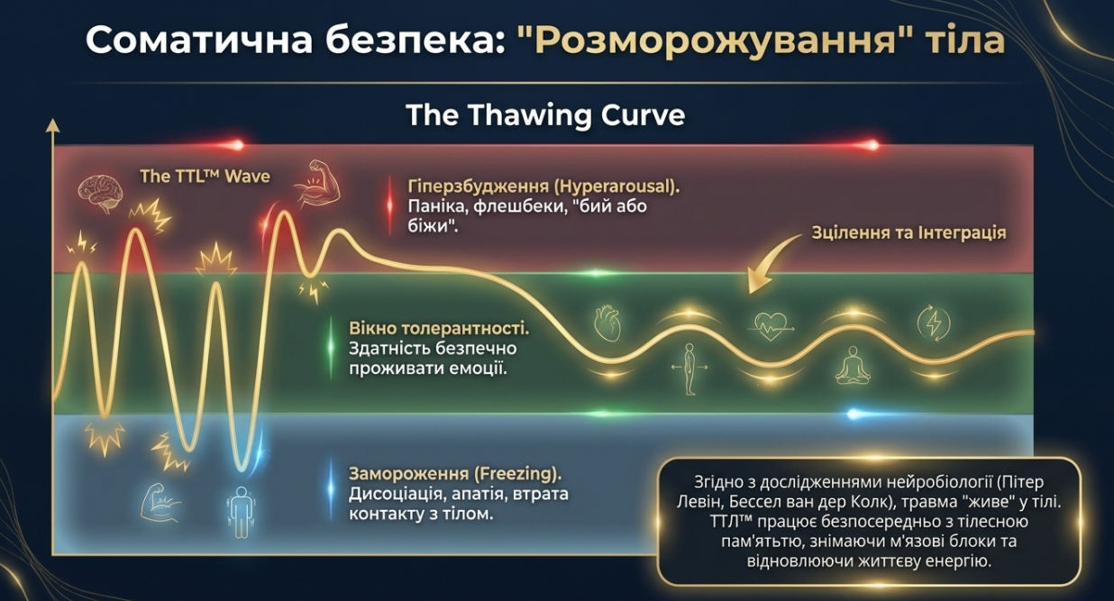 Соматична безпека